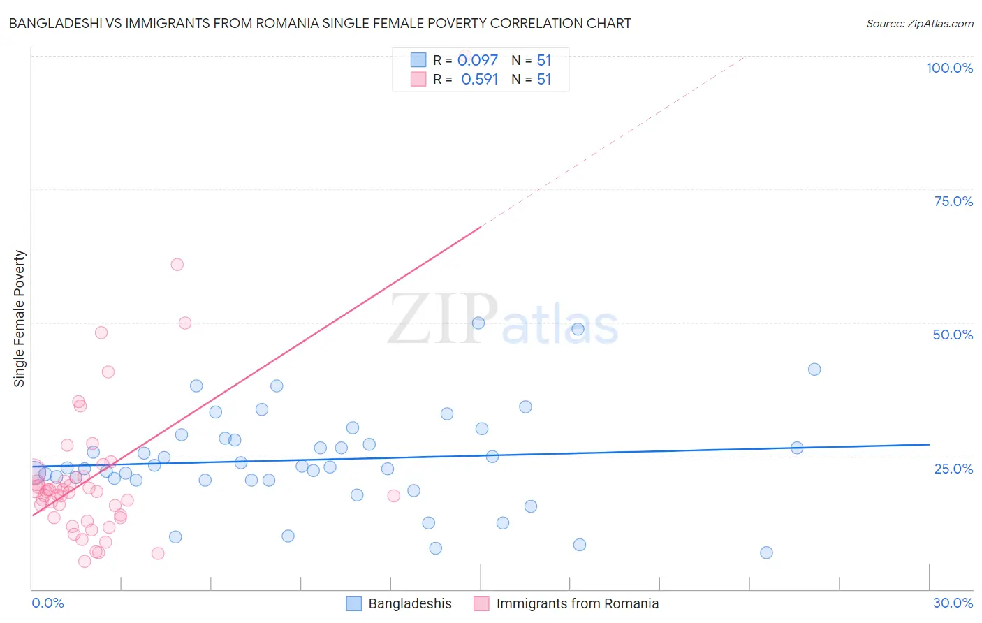 Bangladeshi vs Immigrants from Romania Single Female Poverty