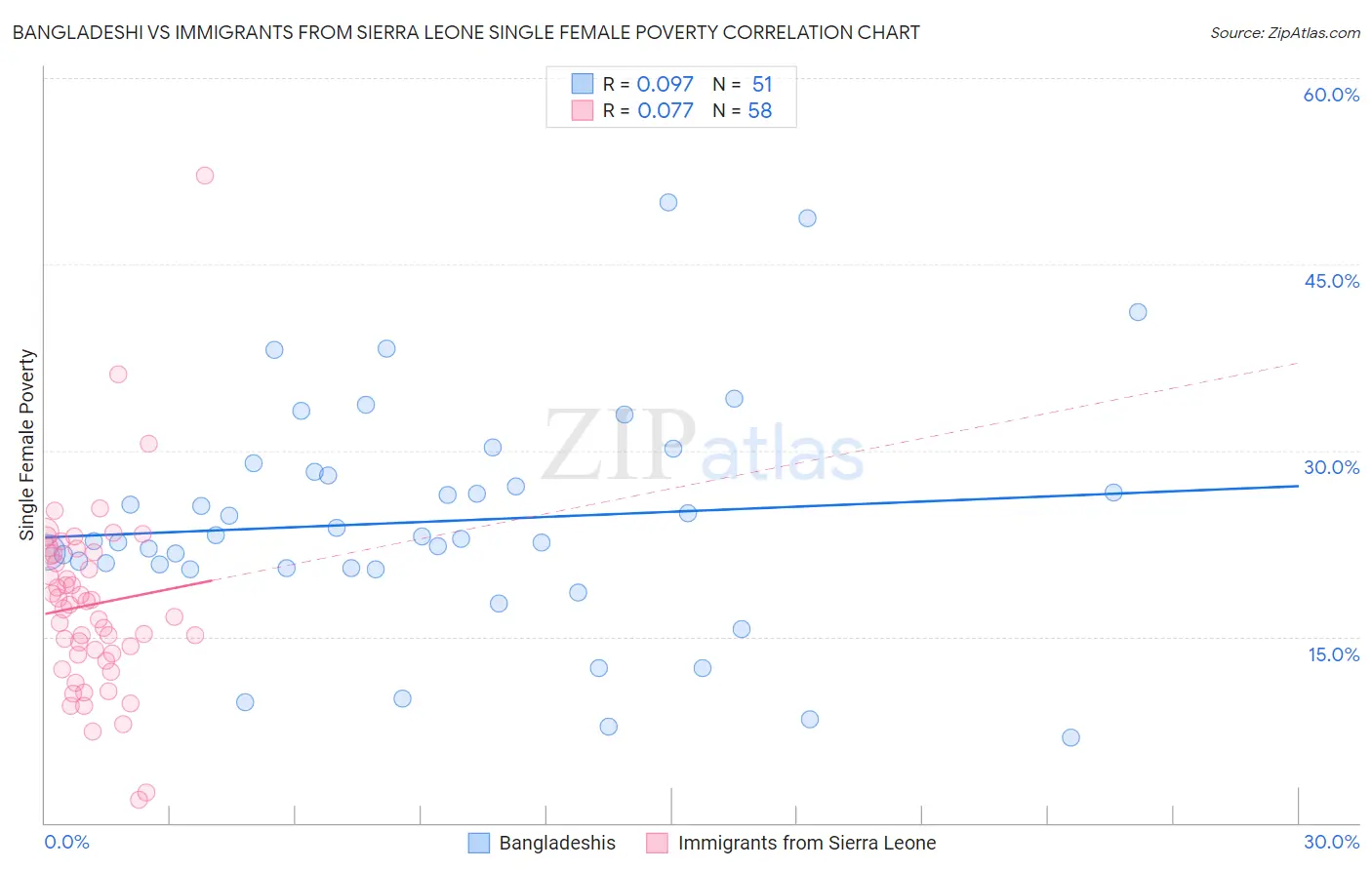 Bangladeshi vs Immigrants from Sierra Leone Single Female Poverty