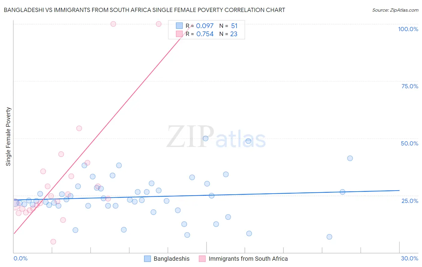 Bangladeshi vs Immigrants from South Africa Single Female Poverty