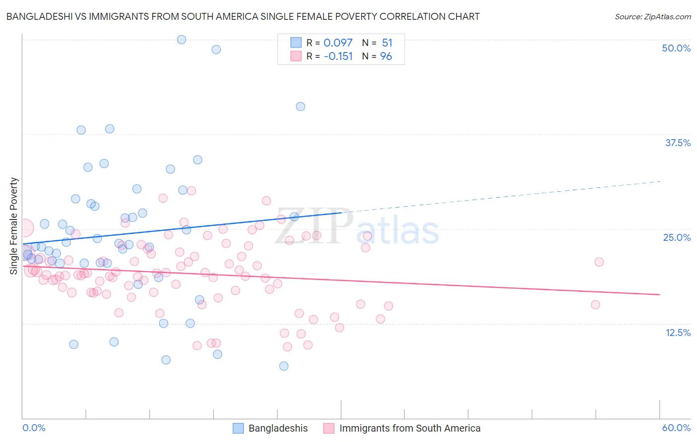 Bangladeshi vs Immigrants from South America Single Female Poverty