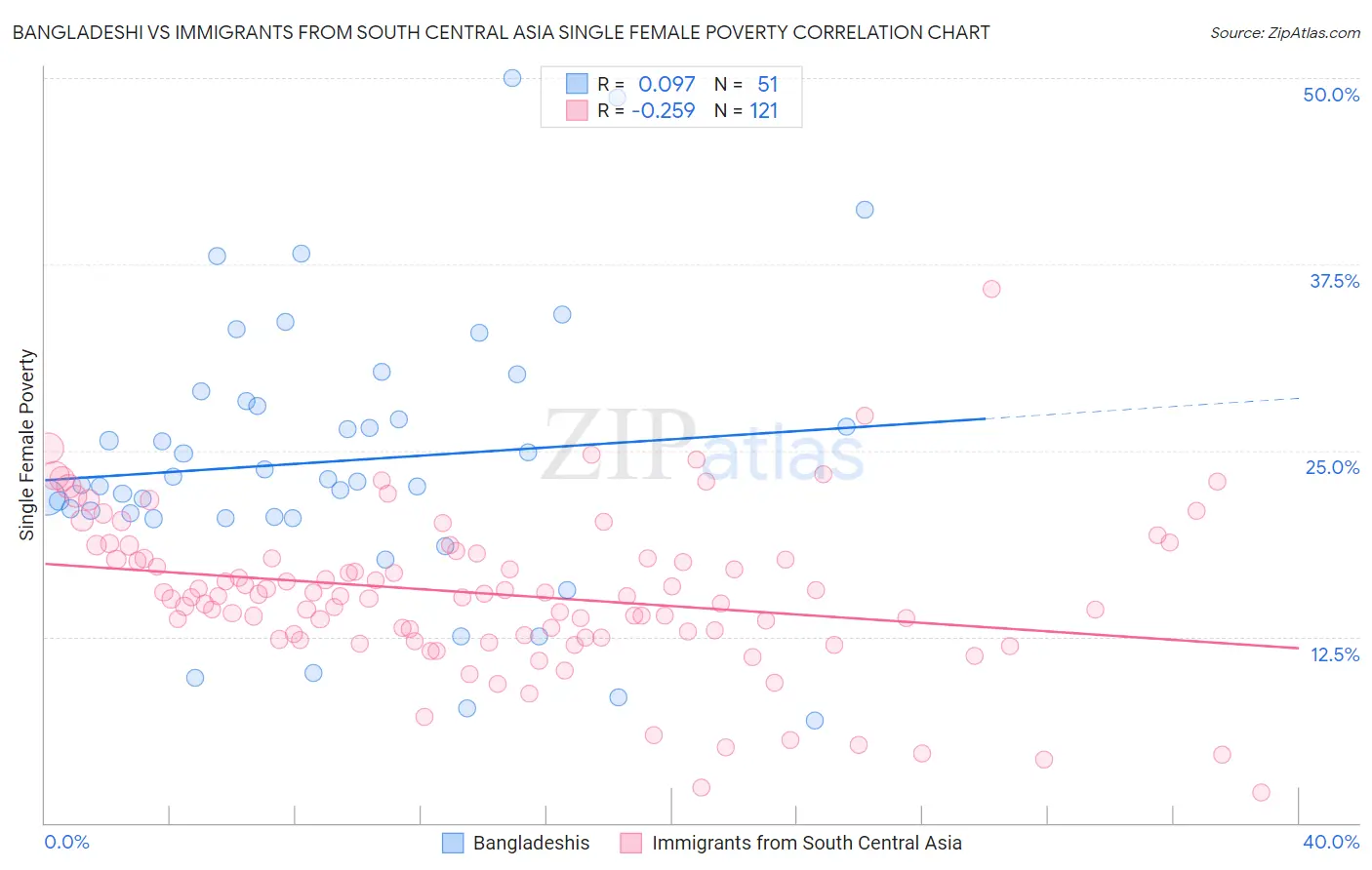 Bangladeshi vs Immigrants from South Central Asia Single Female Poverty