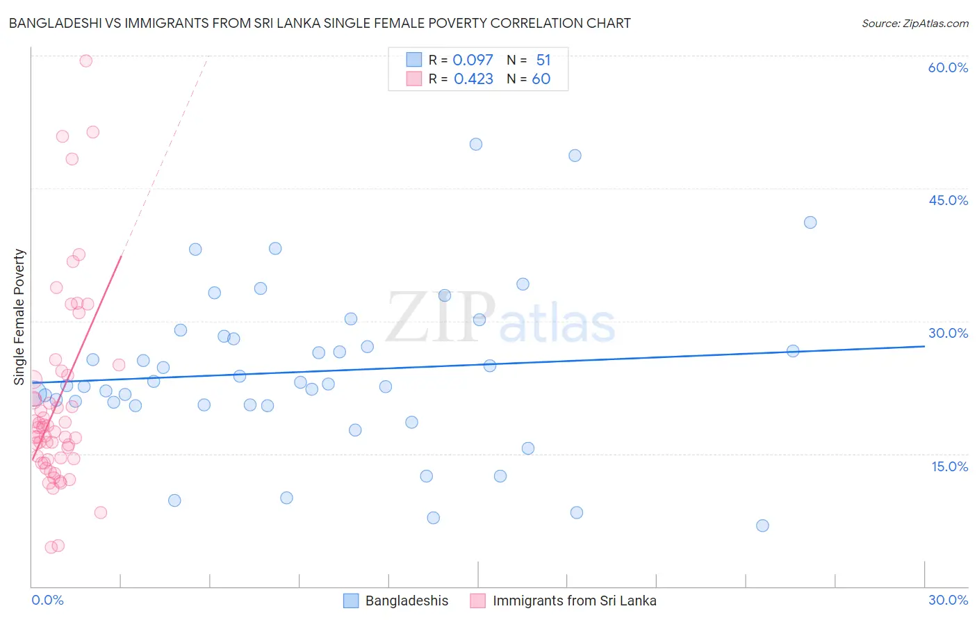 Bangladeshi vs Immigrants from Sri Lanka Single Female Poverty