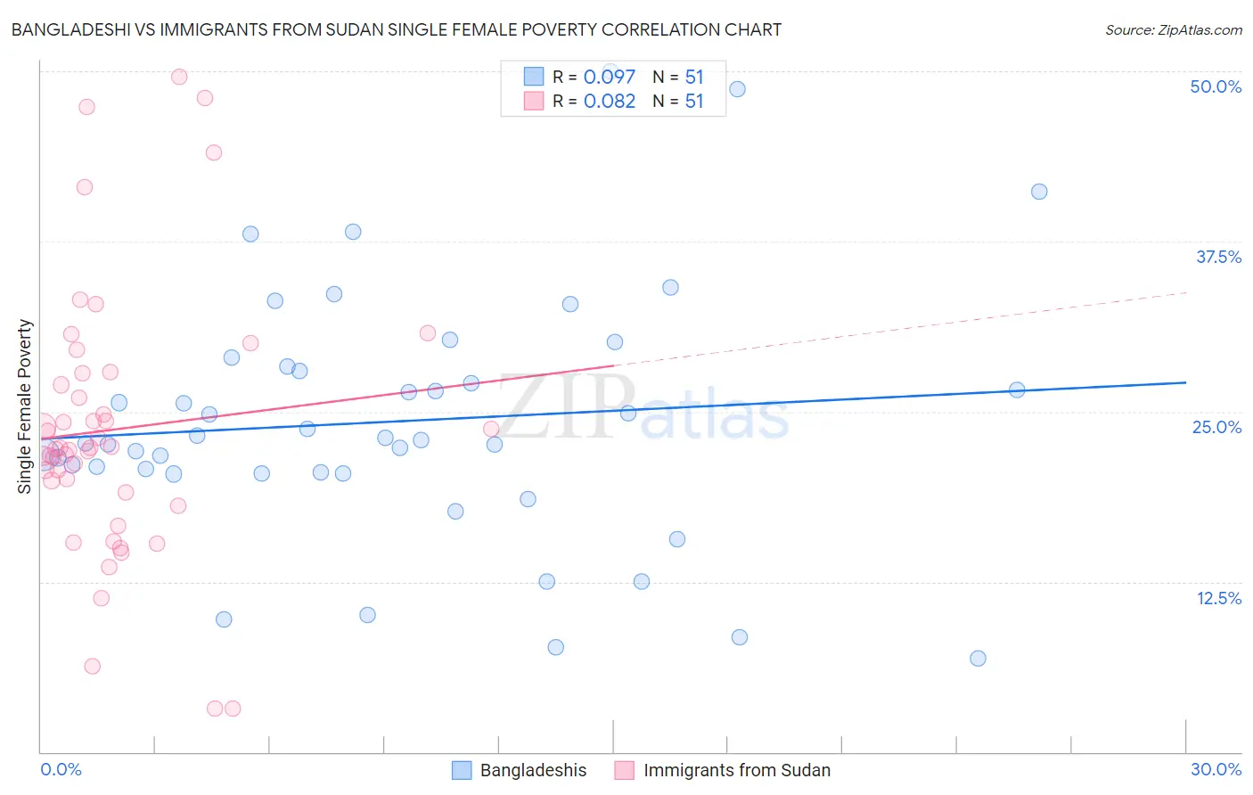 Bangladeshi vs Immigrants from Sudan Single Female Poverty