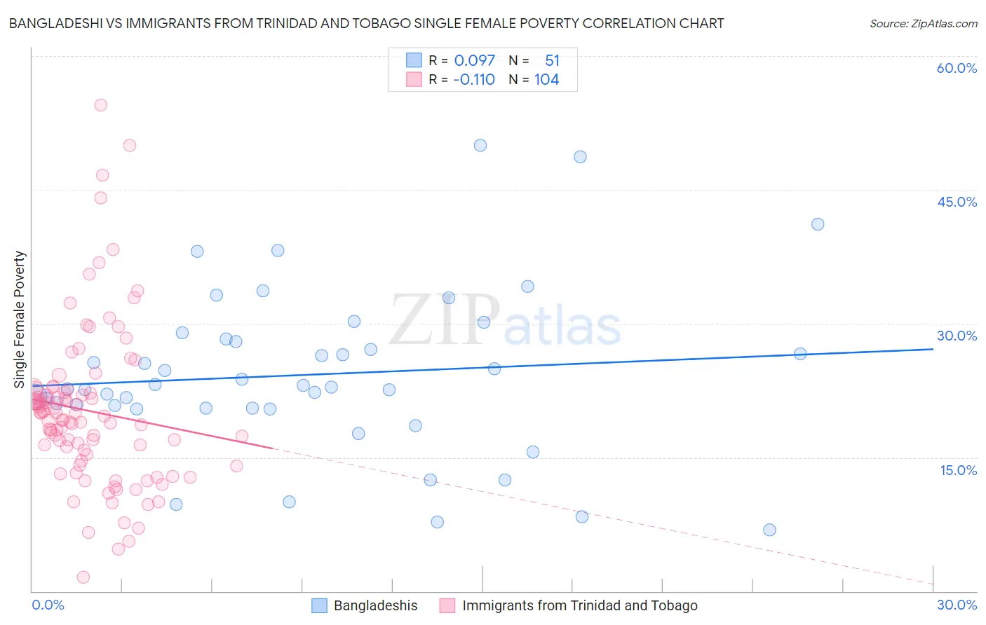 Bangladeshi vs Immigrants from Trinidad and Tobago Single Female Poverty