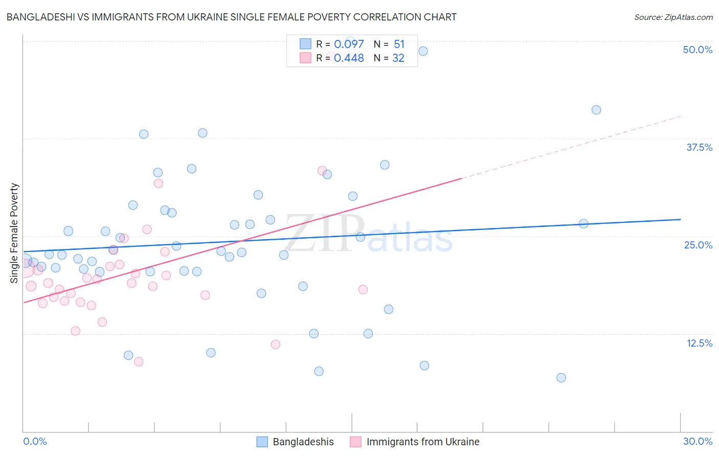 Bangladeshi vs Immigrants from Ukraine Single Female Poverty