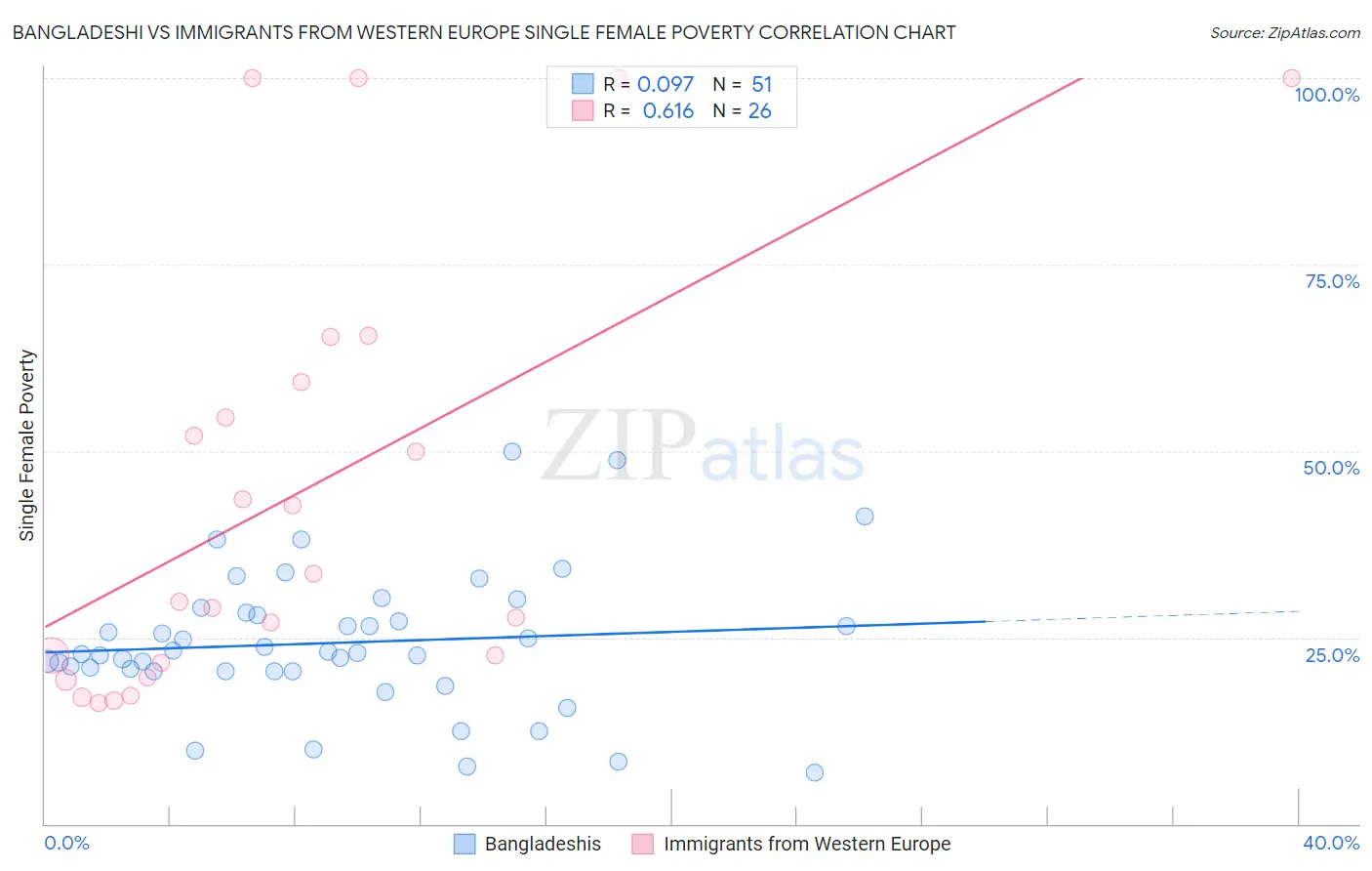 Bangladeshi vs Immigrants from Western Europe Single Female Poverty