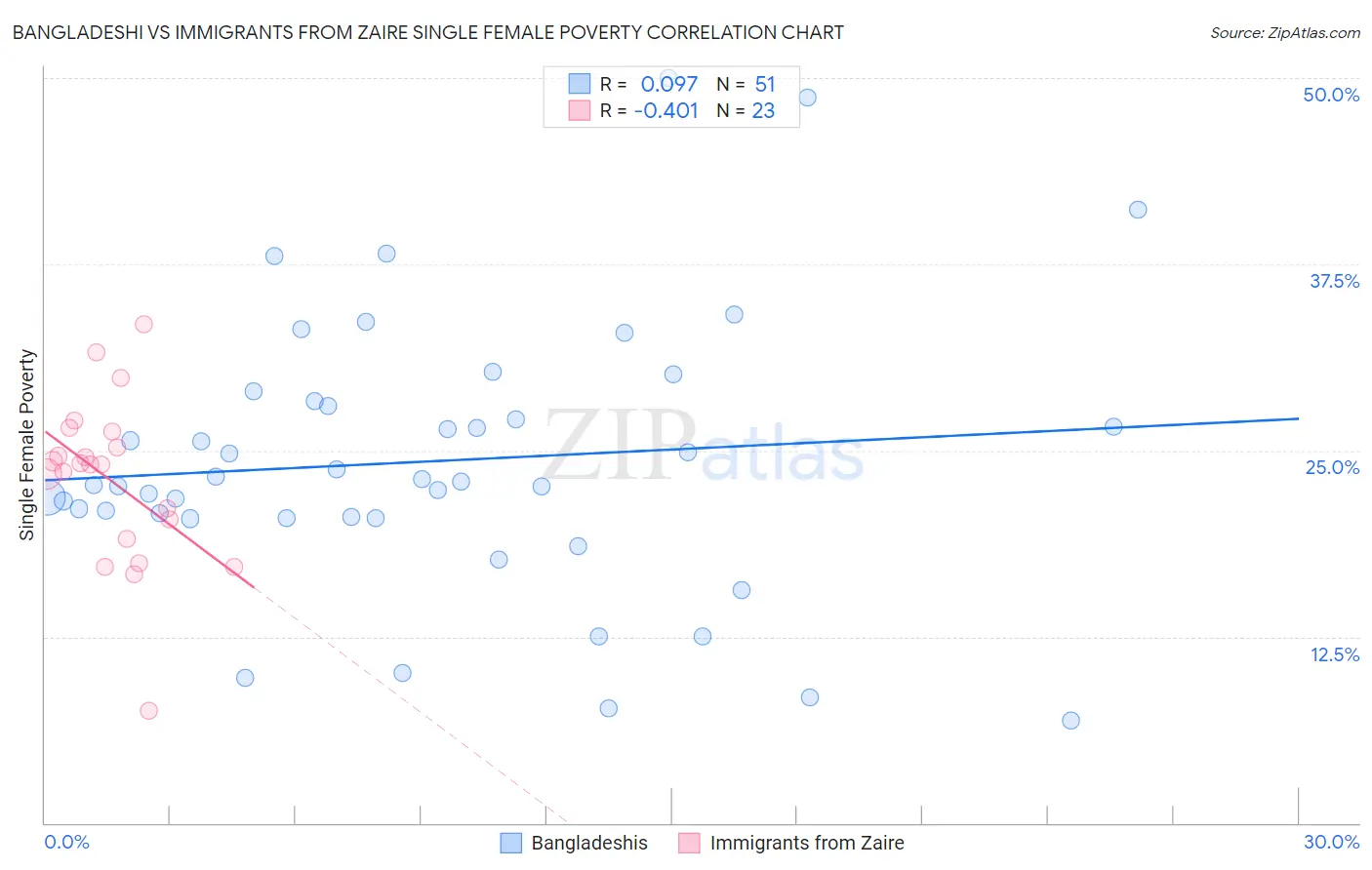 Bangladeshi vs Immigrants from Zaire Single Female Poverty