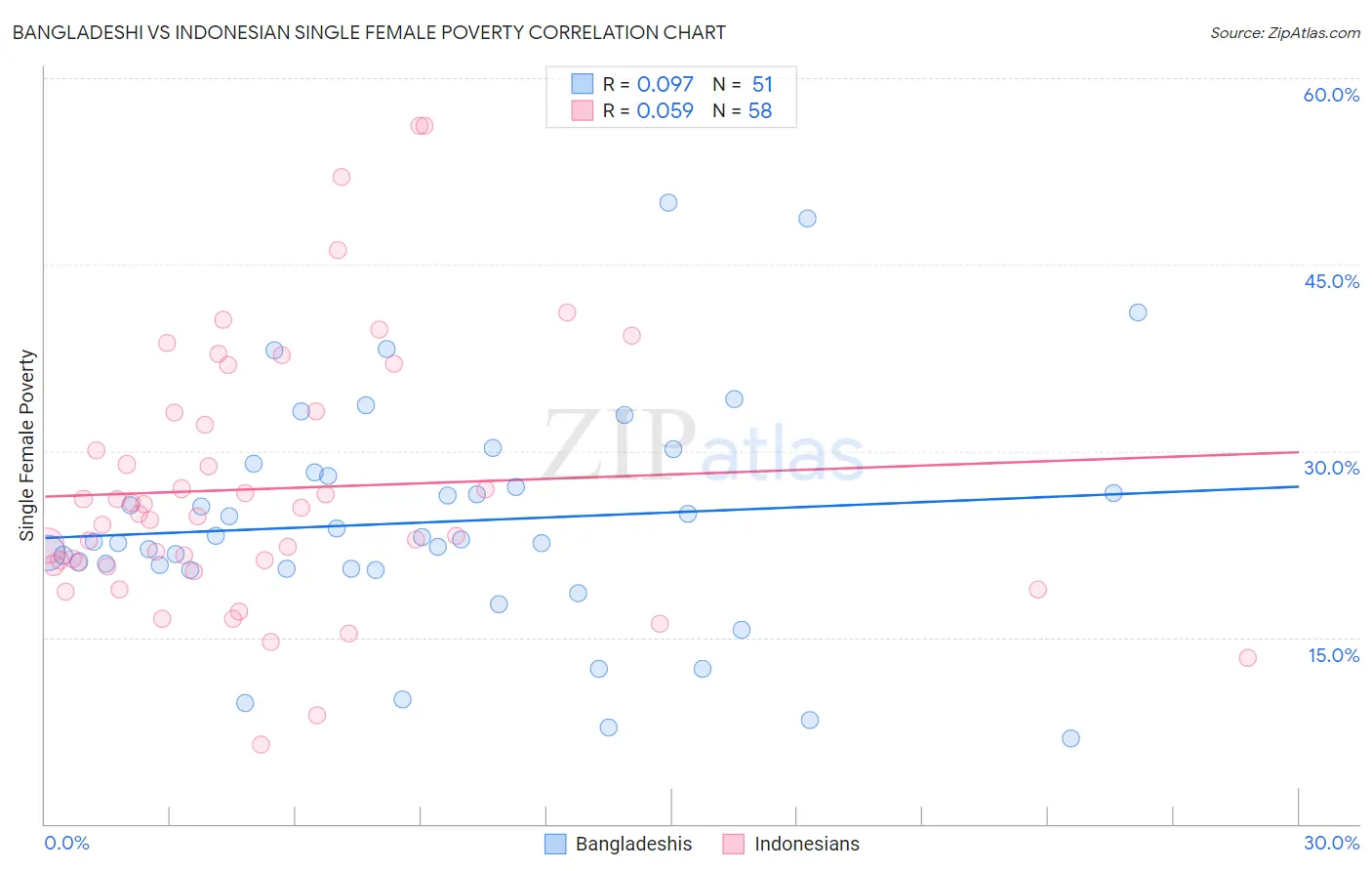 Bangladeshi vs Indonesian Single Female Poverty