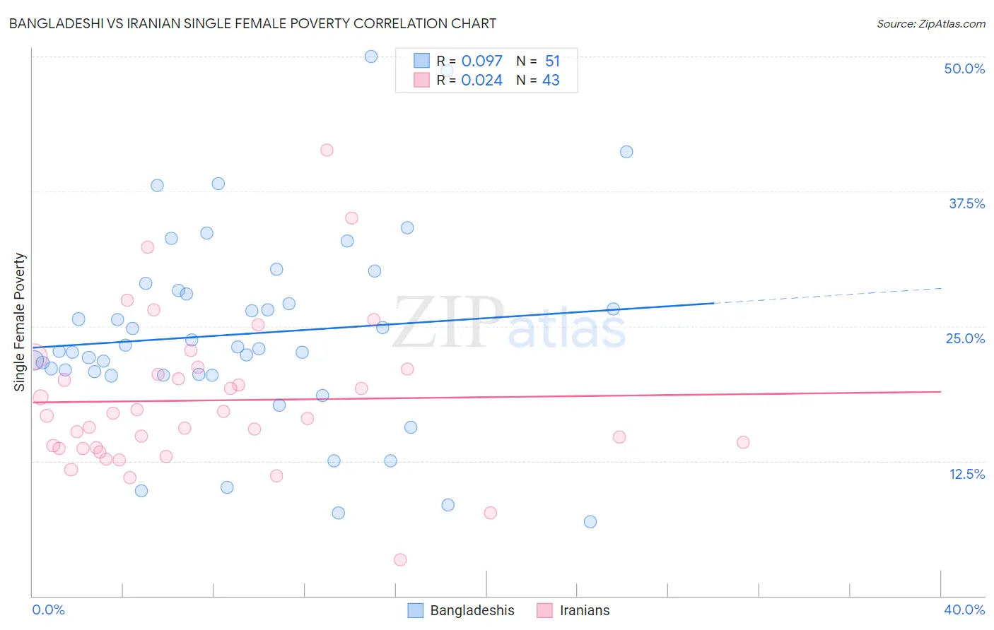 Bangladeshi vs Iranian Single Female Poverty