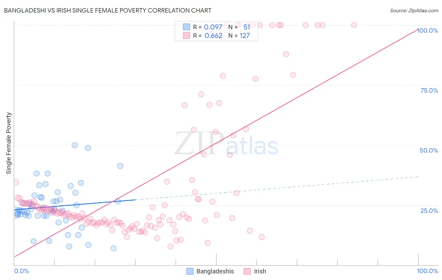 Bangladeshi vs Irish Single Female Poverty