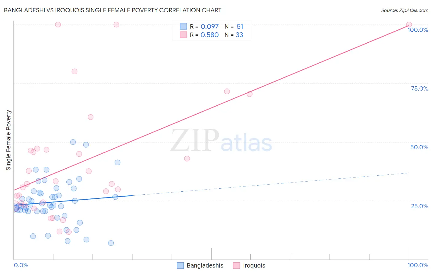 Bangladeshi vs Iroquois Single Female Poverty