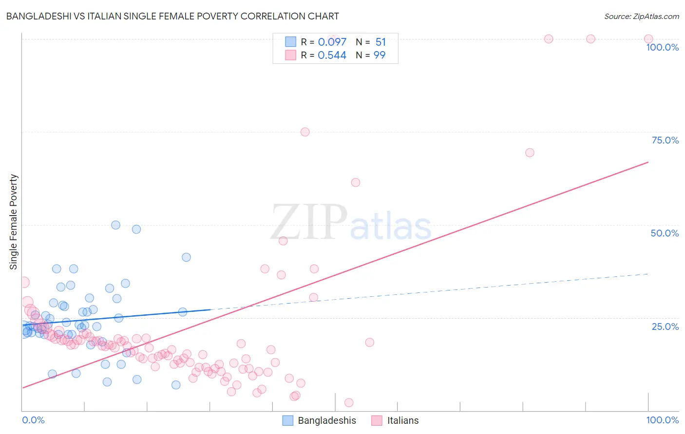 Bangladeshi vs Italian Single Female Poverty