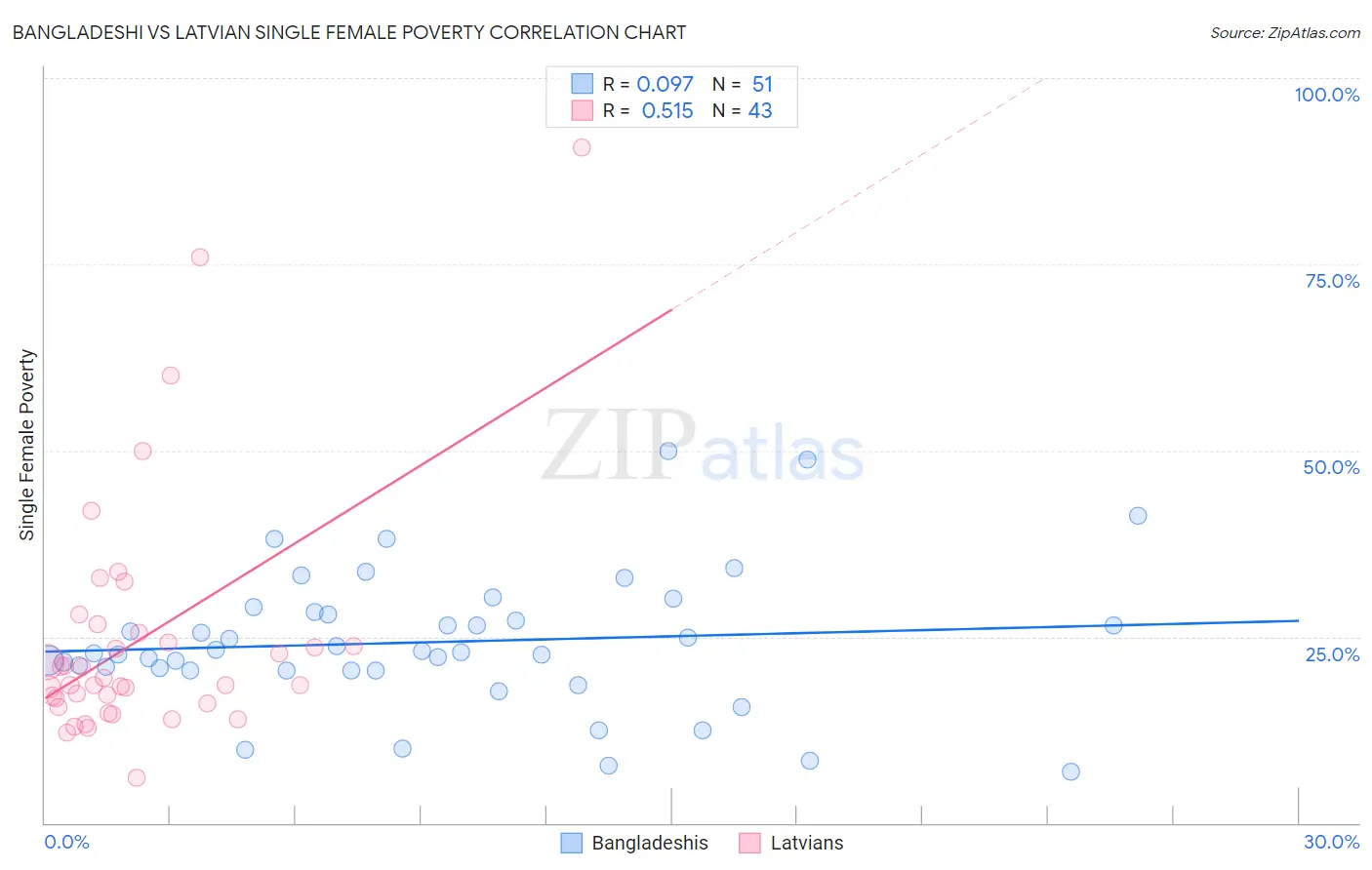 Bangladeshi vs Latvian Single Female Poverty