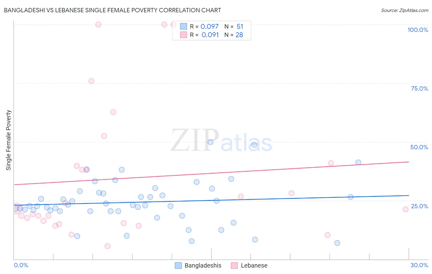 Bangladeshi vs Lebanese Single Female Poverty