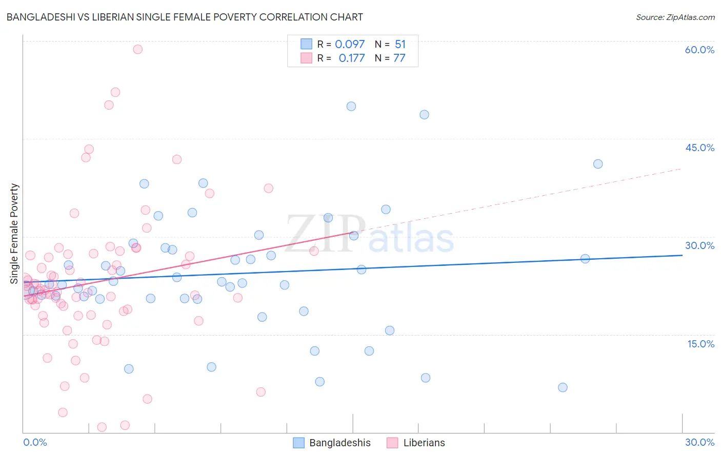 Bangladeshi vs Liberian Single Female Poverty