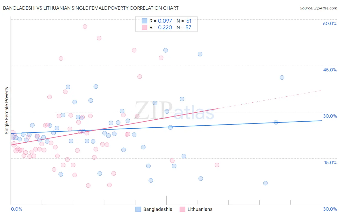 Bangladeshi vs Lithuanian Single Female Poverty