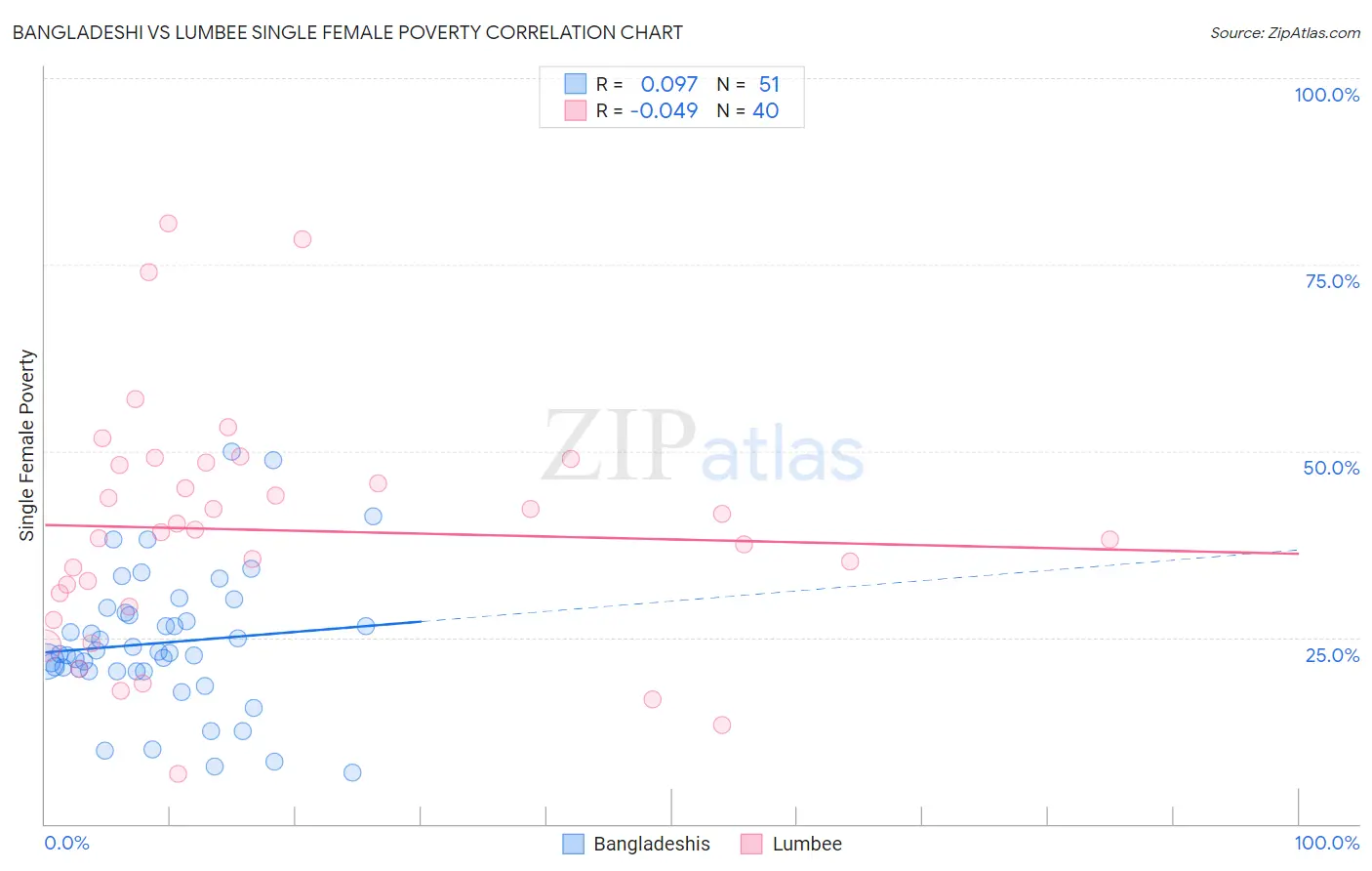 Bangladeshi vs Lumbee Single Female Poverty