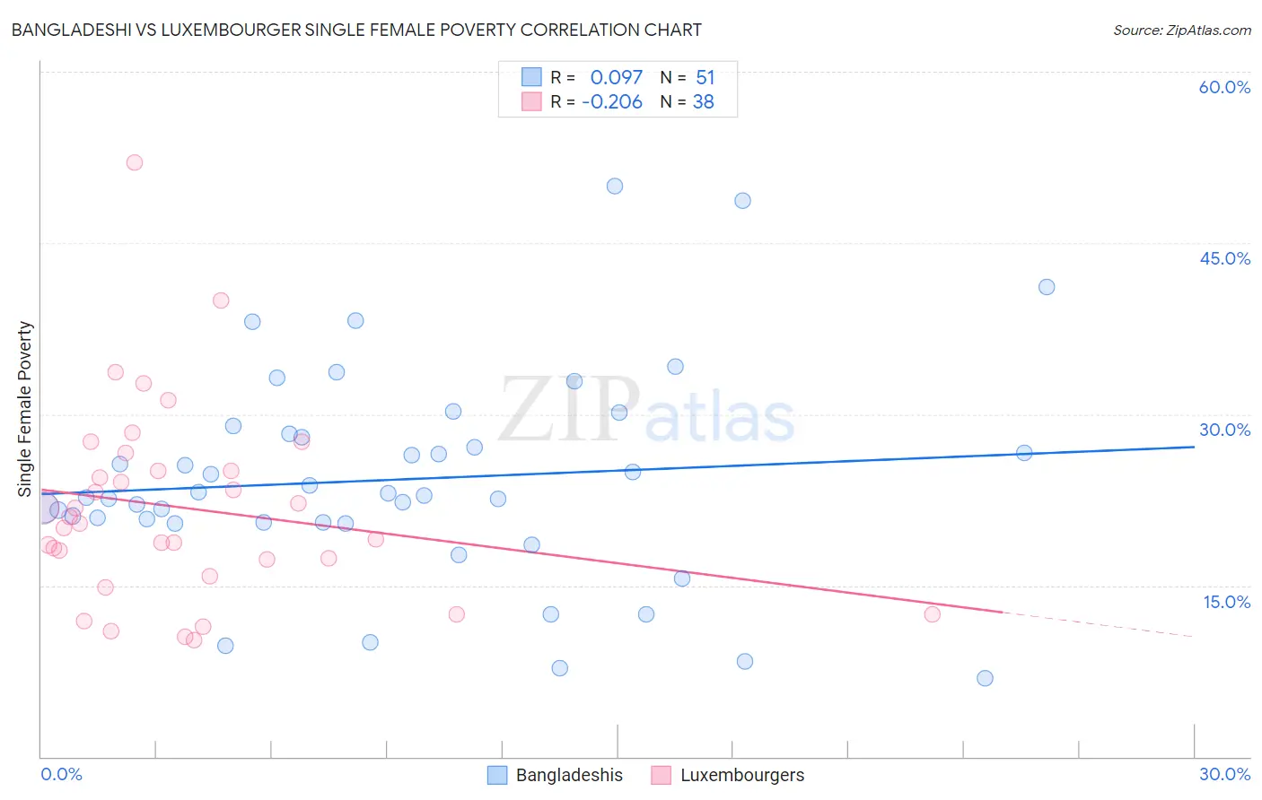 Bangladeshi vs Luxembourger Single Female Poverty