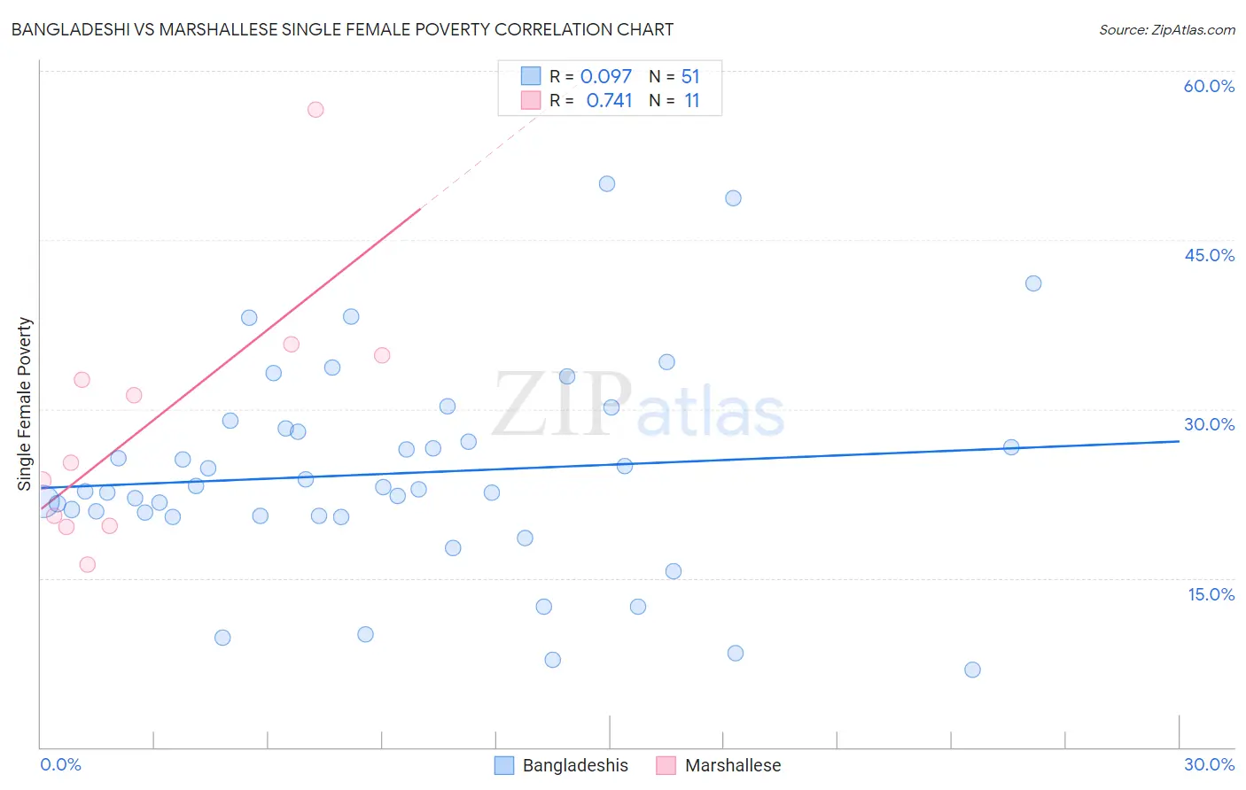 Bangladeshi vs Marshallese Single Female Poverty