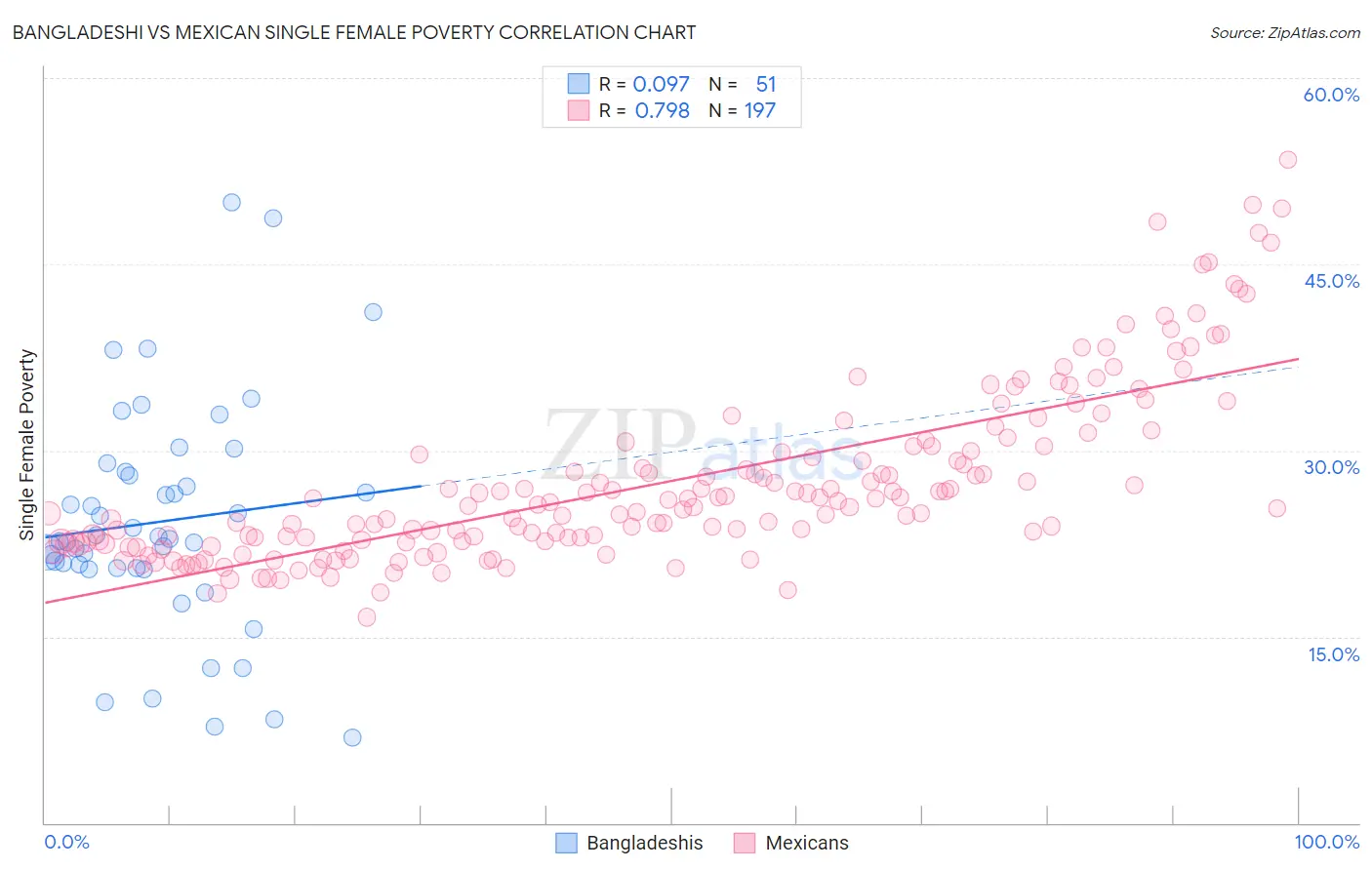 Bangladeshi vs Mexican Single Female Poverty