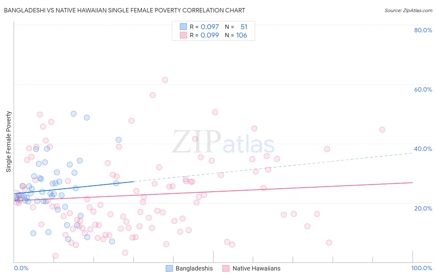 Bangladeshi vs Native Hawaiian Single Female Poverty