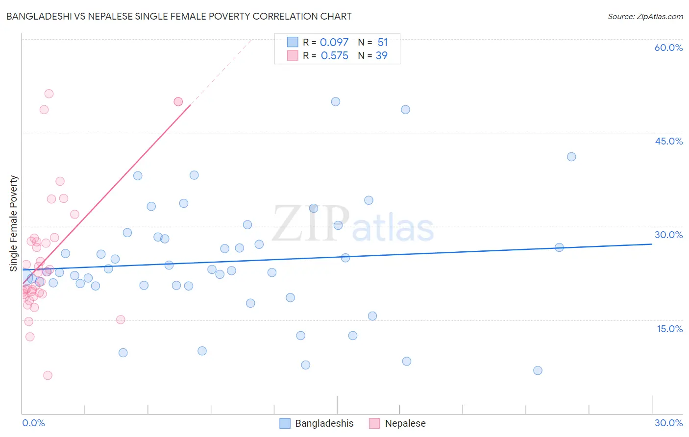 Bangladeshi vs Nepalese Single Female Poverty