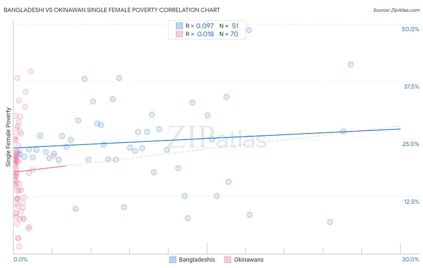 Bangladeshi vs Okinawan Single Female Poverty