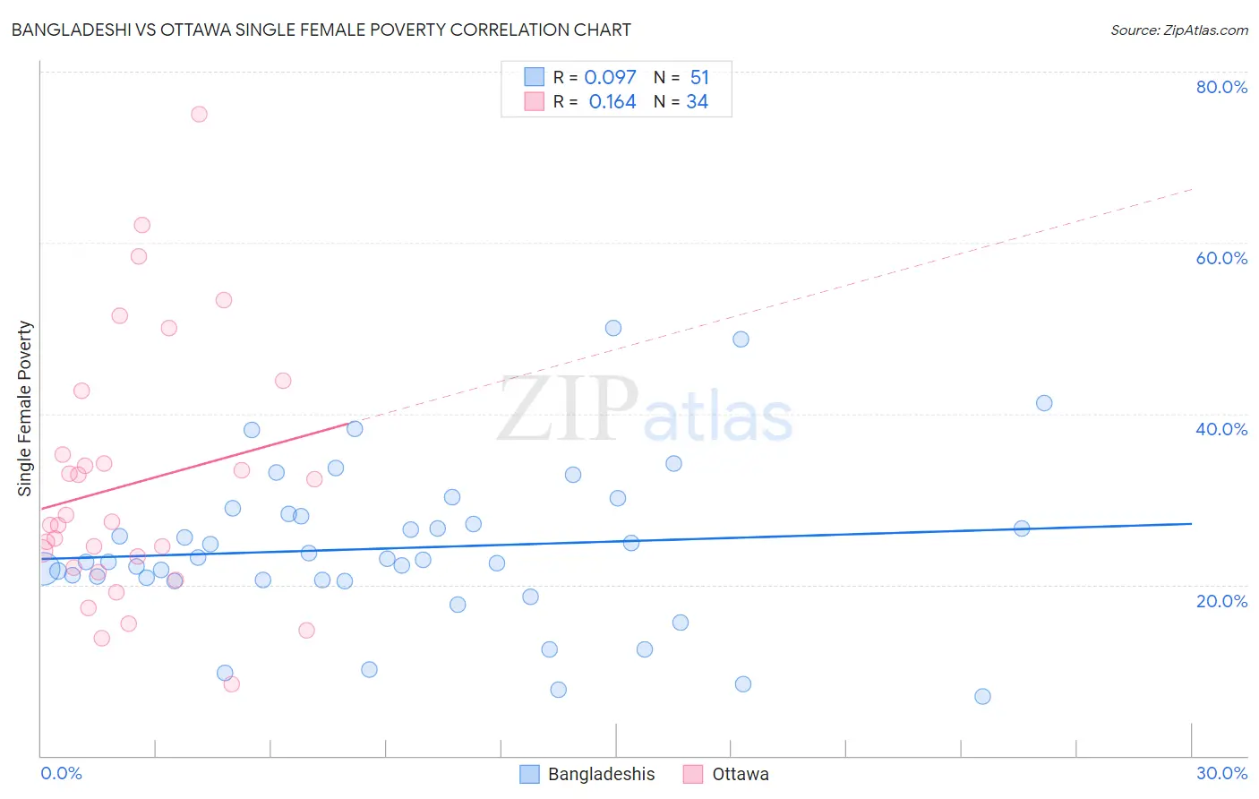 Bangladeshi vs Ottawa Single Female Poverty