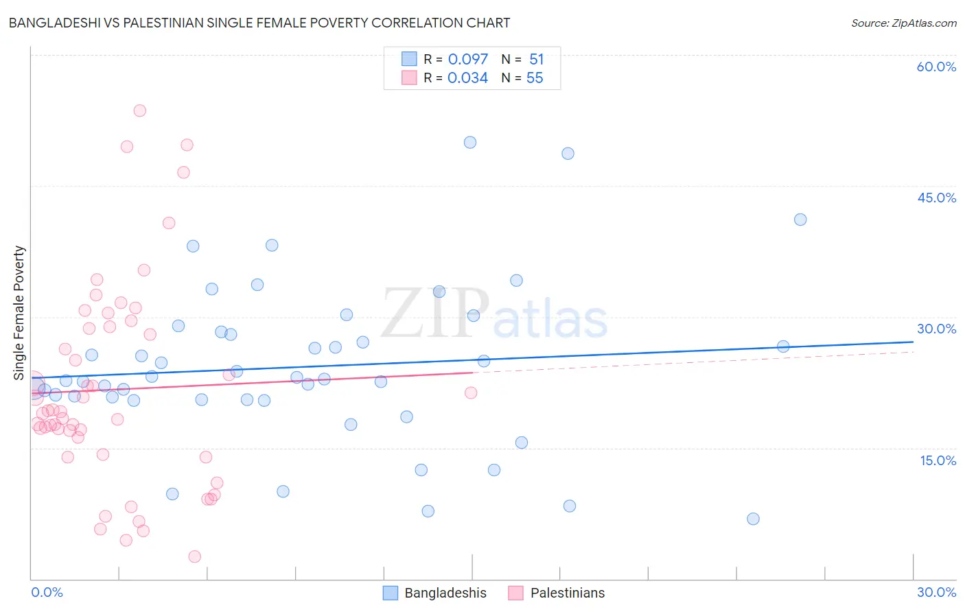 Bangladeshi vs Palestinian Single Female Poverty