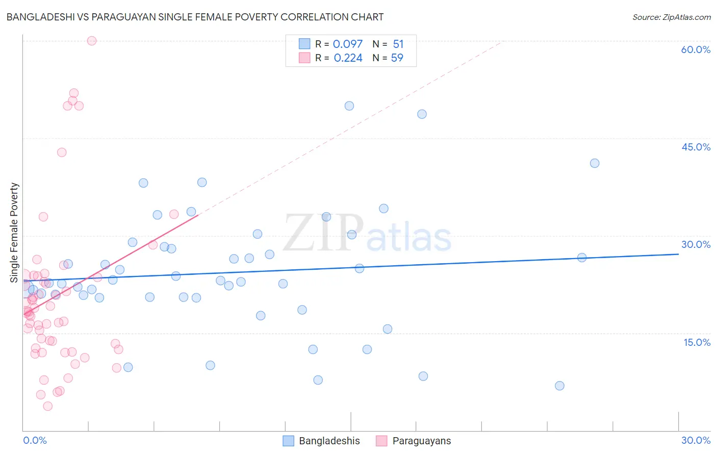 Bangladeshi vs Paraguayan Single Female Poverty