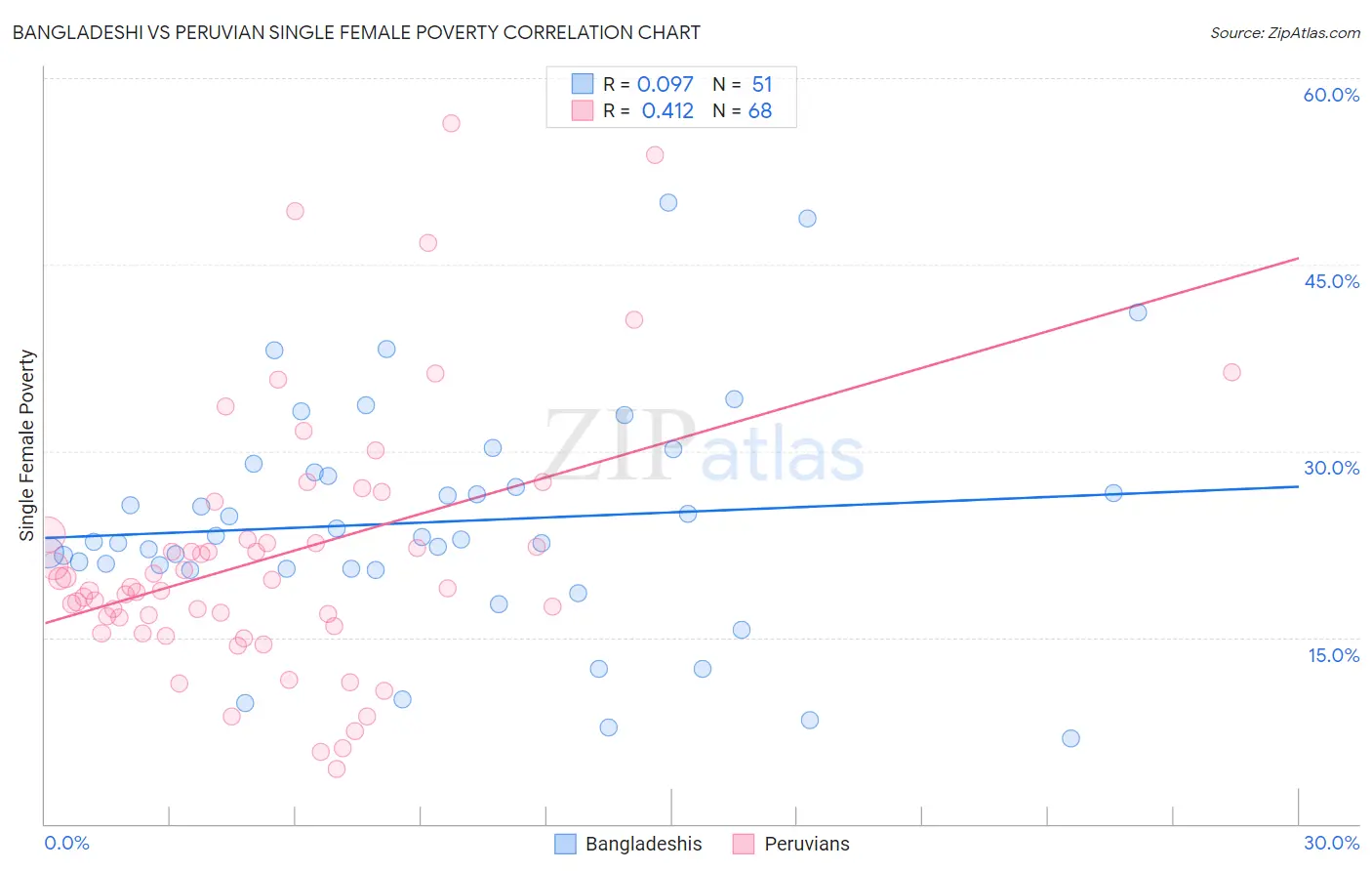 Bangladeshi vs Peruvian Single Female Poverty