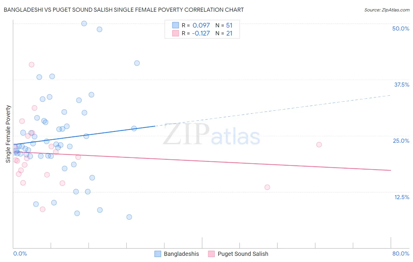 Bangladeshi vs Puget Sound Salish Single Female Poverty