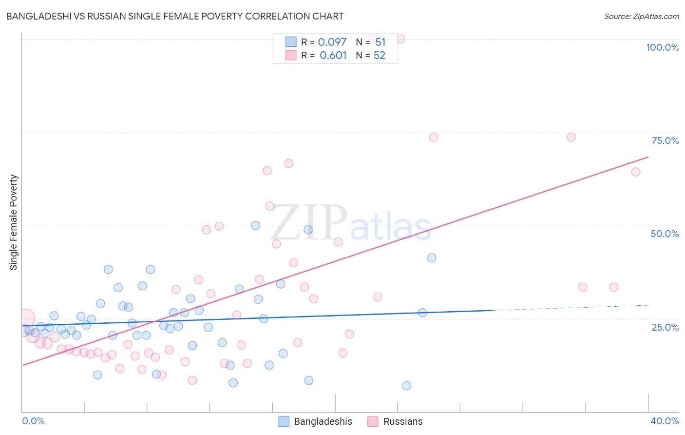 Bangladeshi vs Russian Single Female Poverty