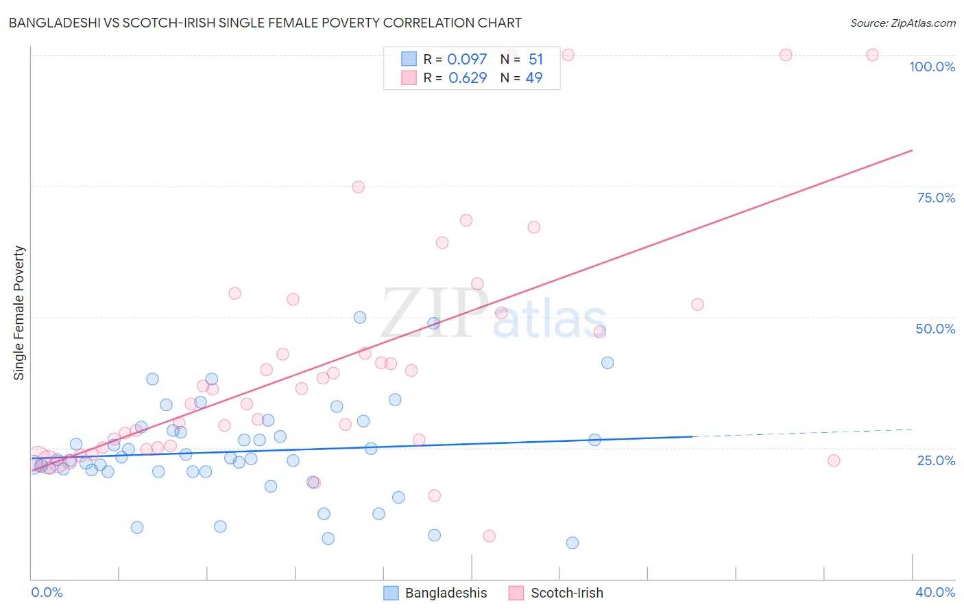 Bangladeshi vs Scotch-Irish Single Female Poverty