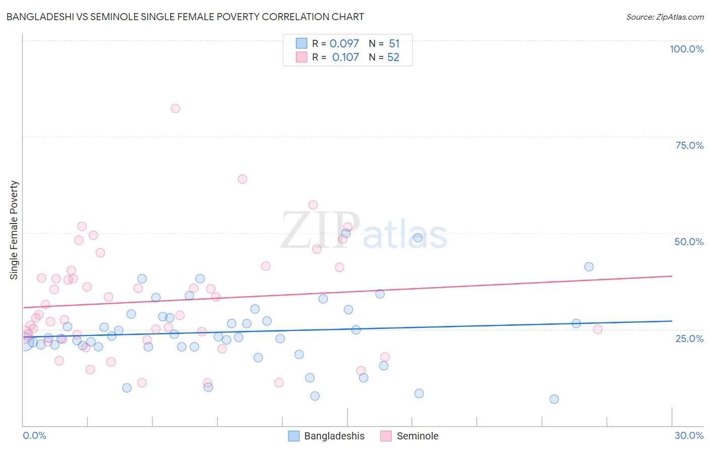 Bangladeshi vs Seminole Single Female Poverty