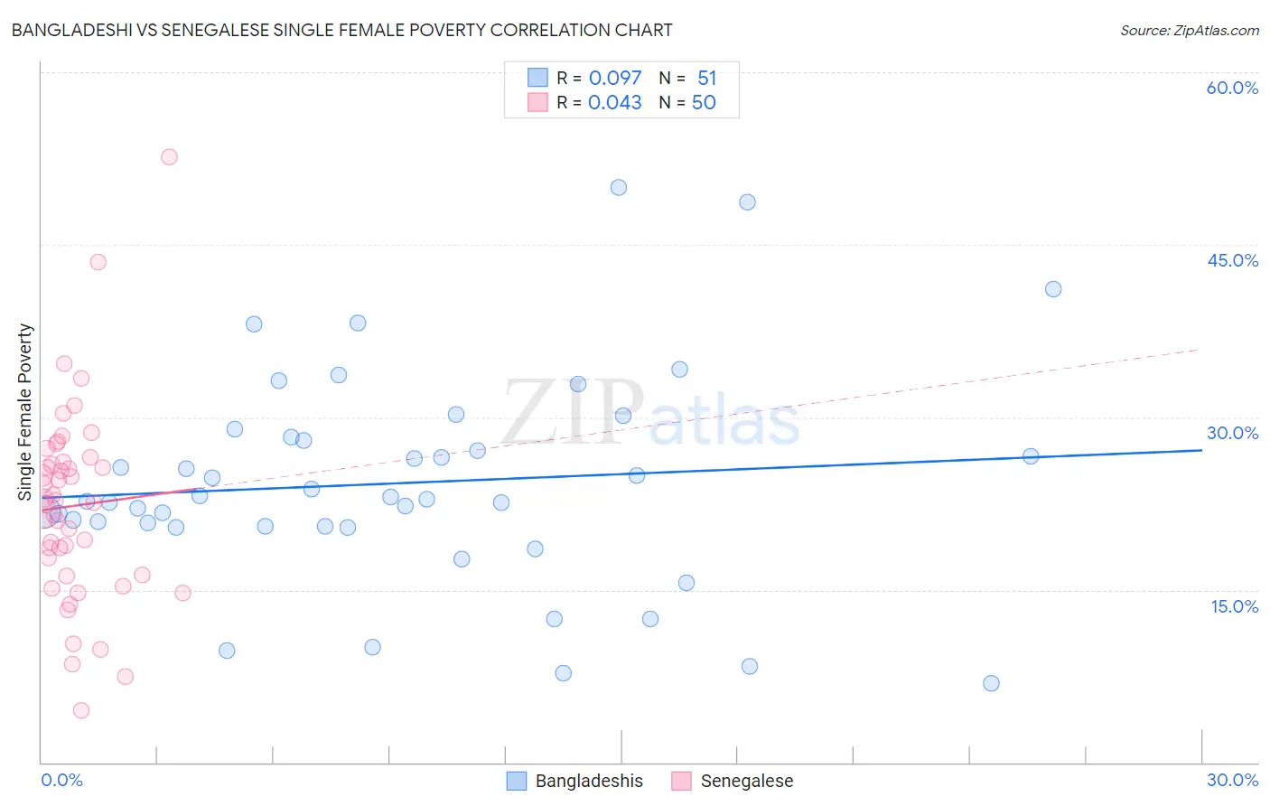 Bangladeshi vs Senegalese Single Female Poverty