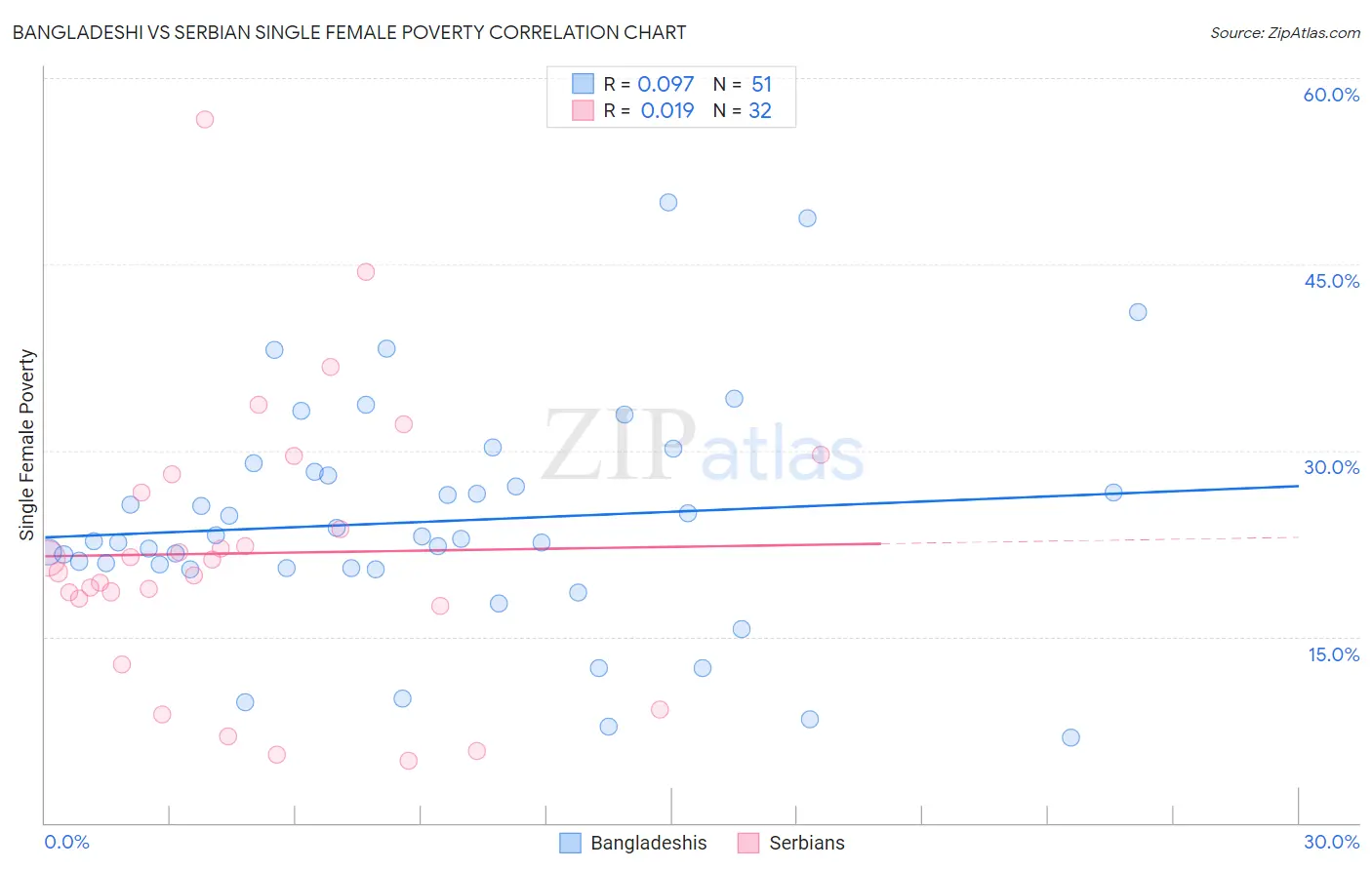 Bangladeshi vs Serbian Single Female Poverty