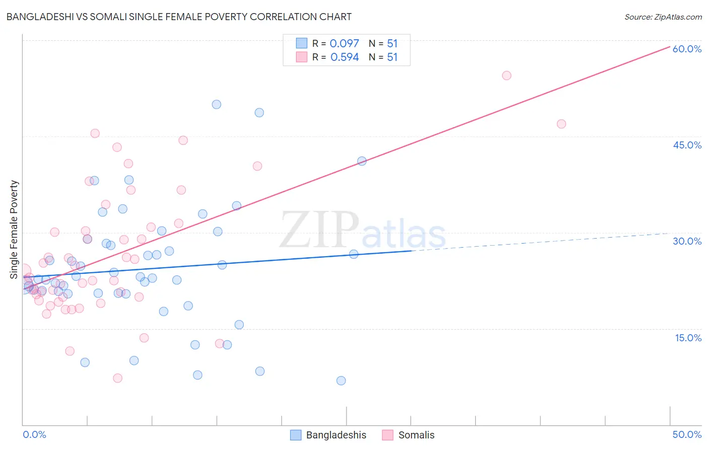 Bangladeshi vs Somali Single Female Poverty