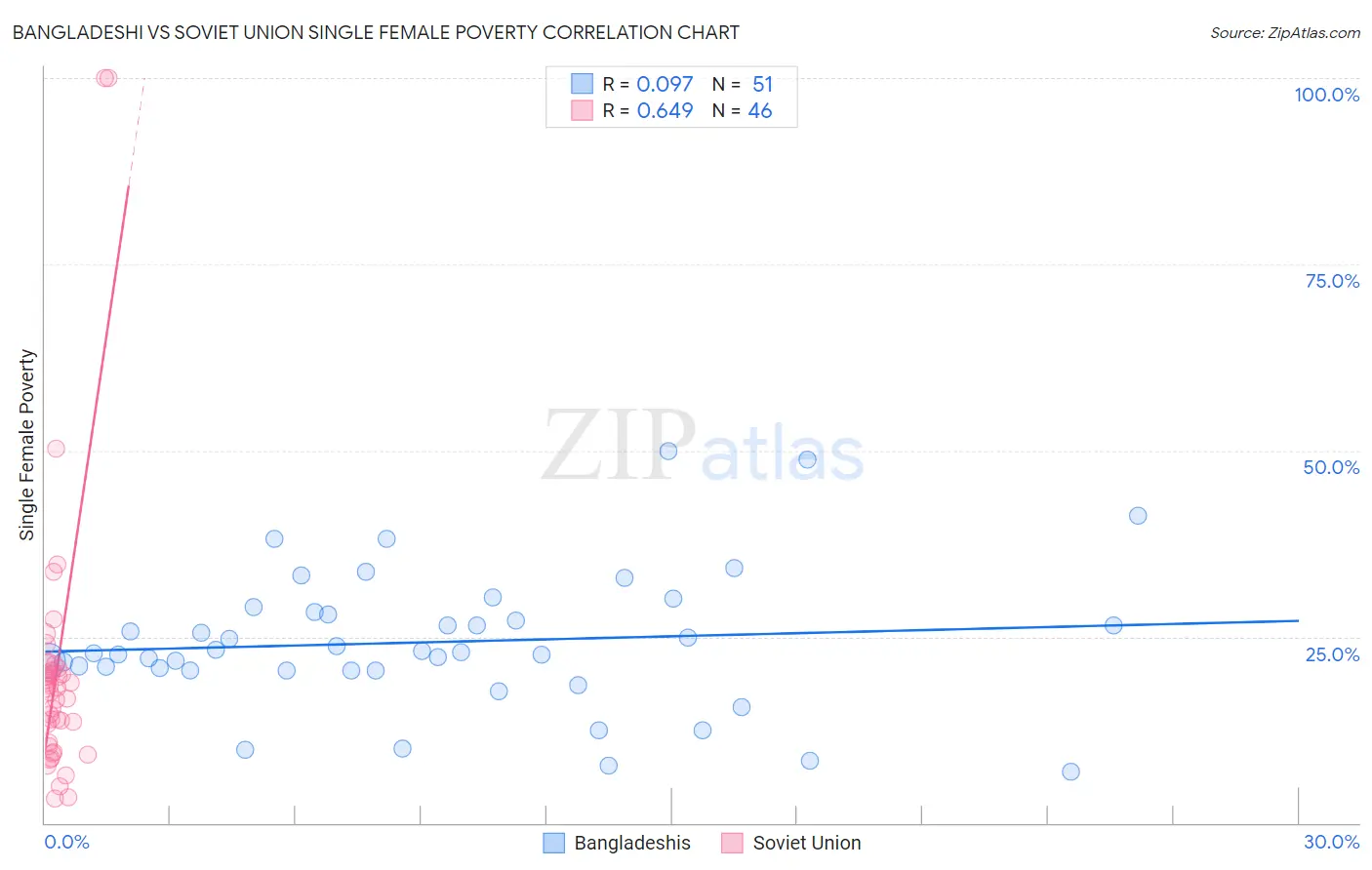 Bangladeshi vs Soviet Union Single Female Poverty