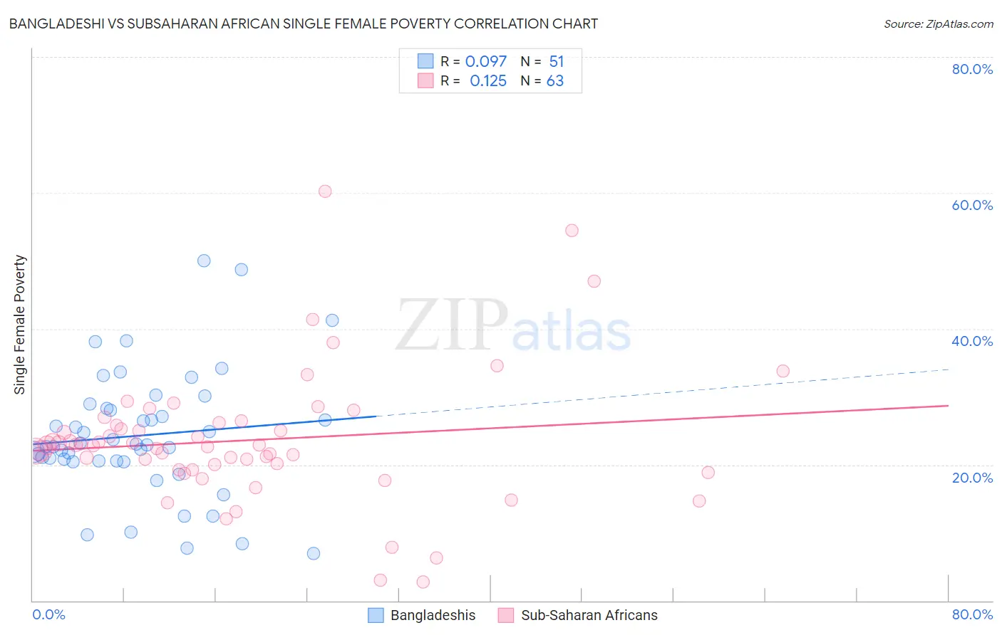 Bangladeshi vs Subsaharan African Single Female Poverty