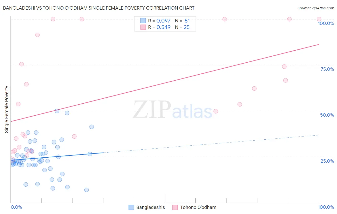 Bangladeshi vs Tohono O'odham Single Female Poverty