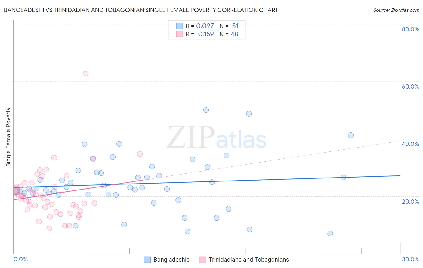 Bangladeshi vs Trinidadian and Tobagonian Single Female Poverty