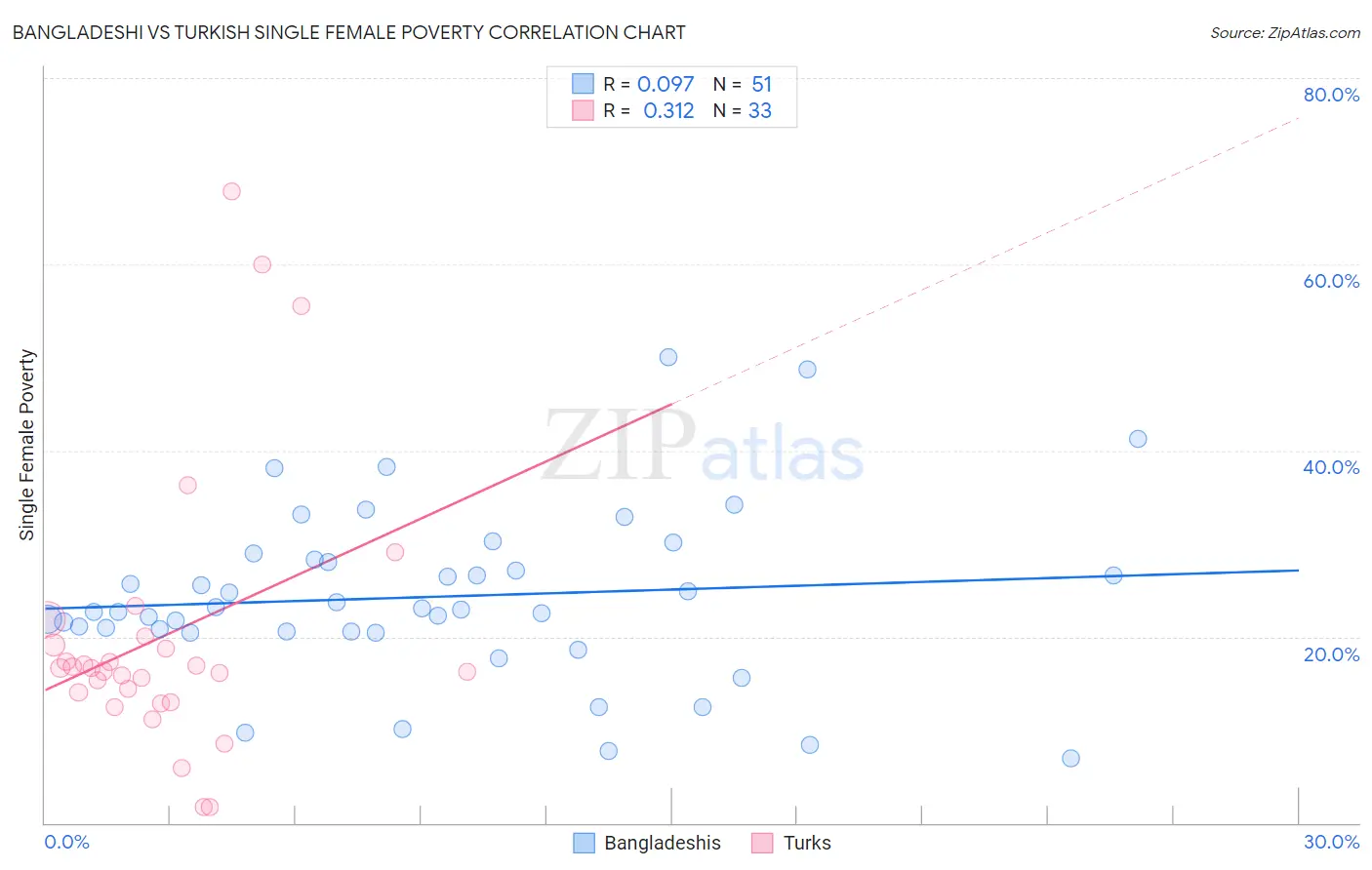 Bangladeshi vs Turkish Single Female Poverty