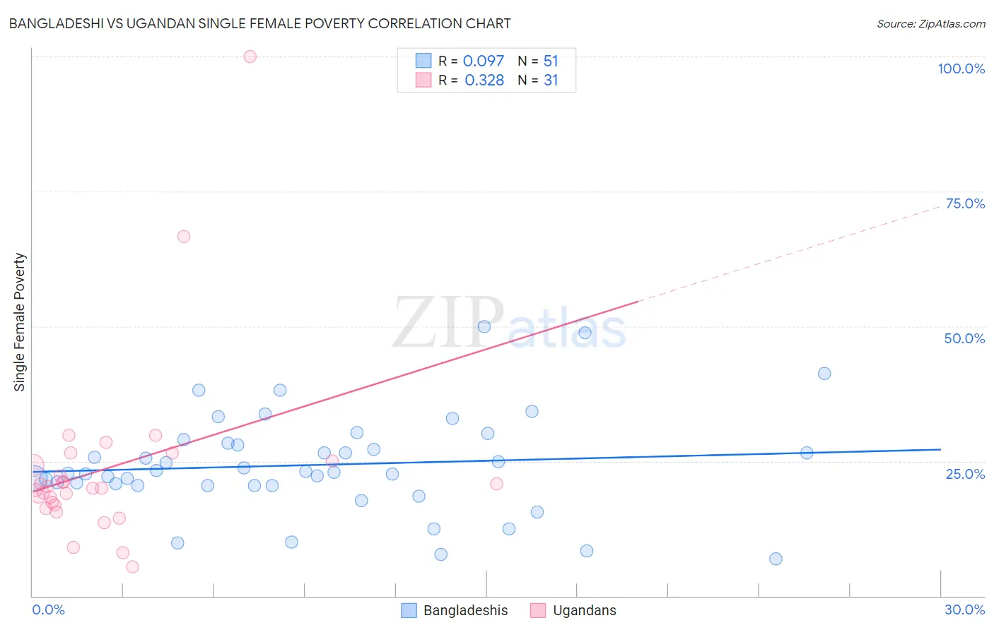 Bangladeshi vs Ugandan Single Female Poverty