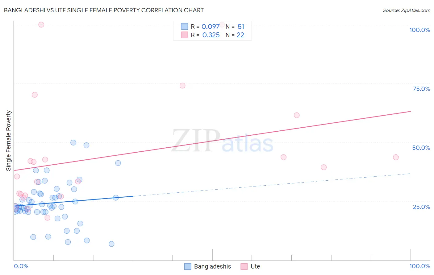 Bangladeshi vs Ute Single Female Poverty