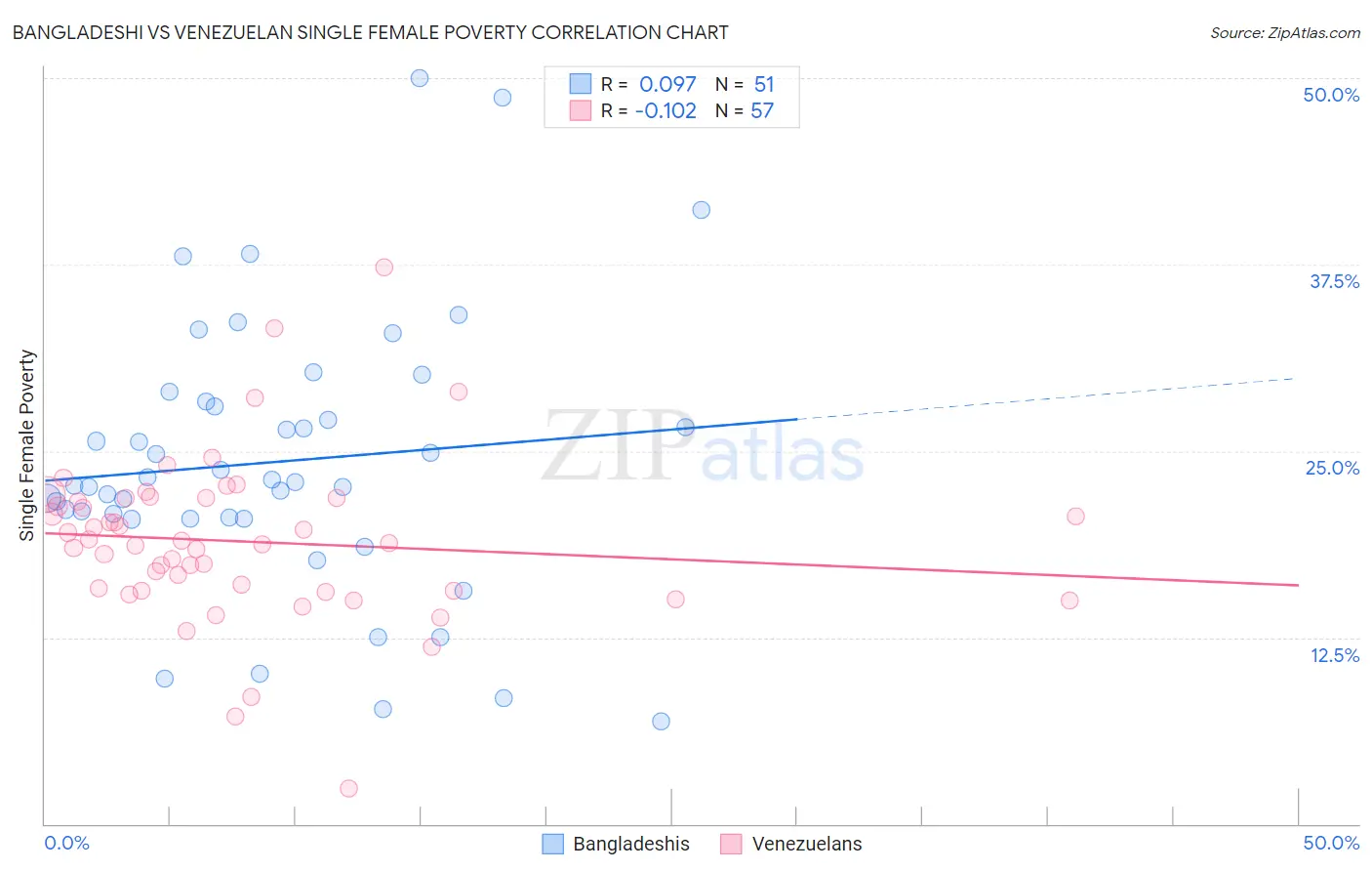 Bangladeshi vs Venezuelan Single Female Poverty