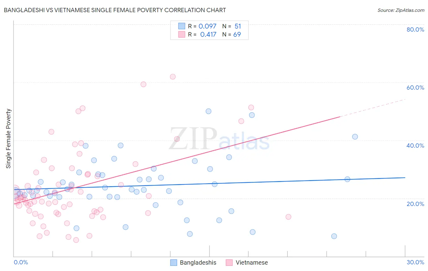 Bangladeshi vs Vietnamese Single Female Poverty