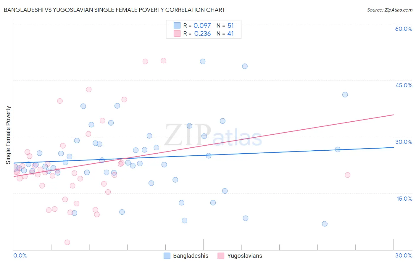 Bangladeshi vs Yugoslavian Single Female Poverty