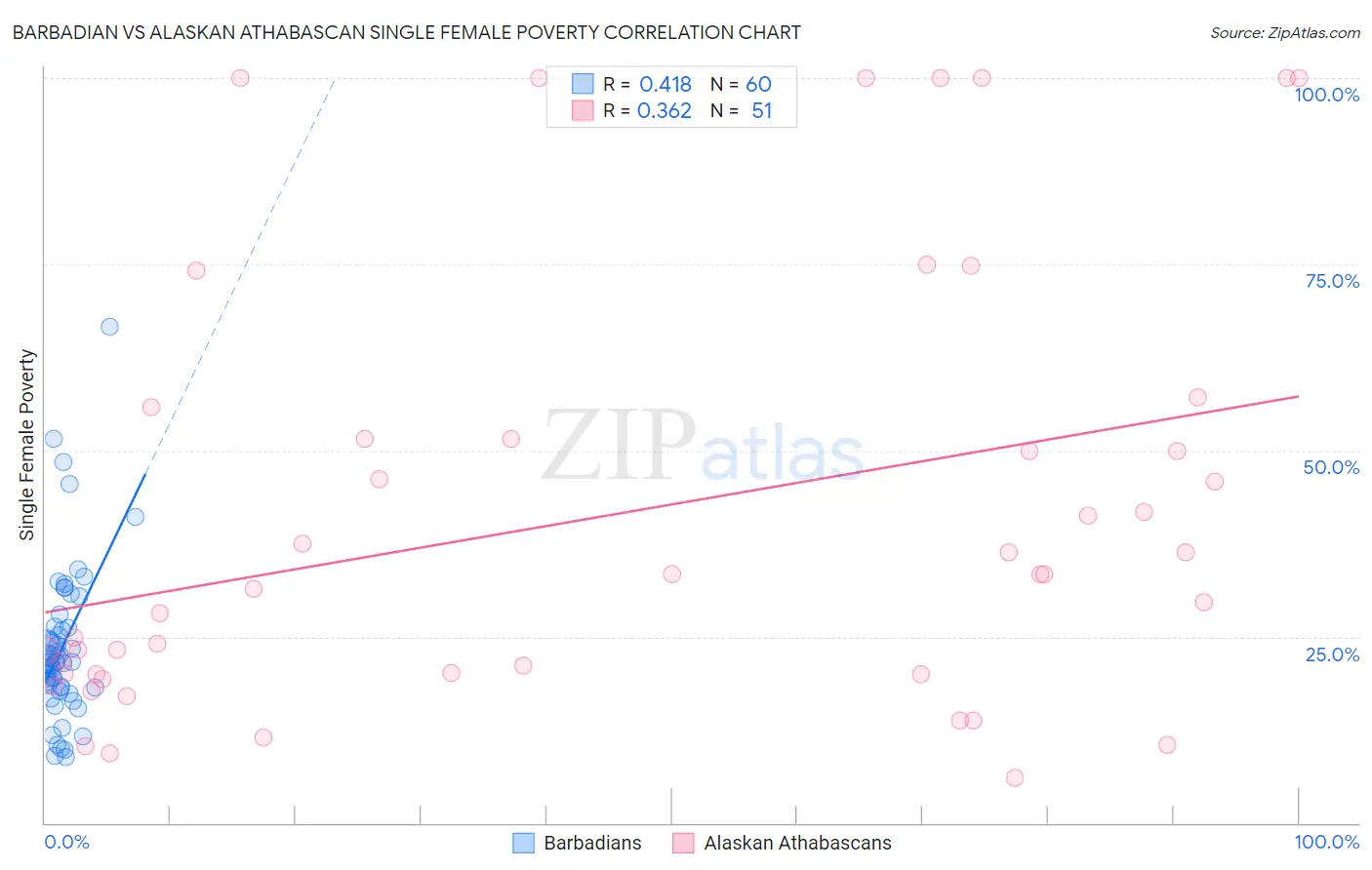 Barbadian vs Alaskan Athabascan Single Female Poverty