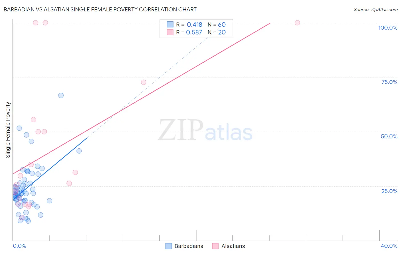 Barbadian vs Alsatian Single Female Poverty